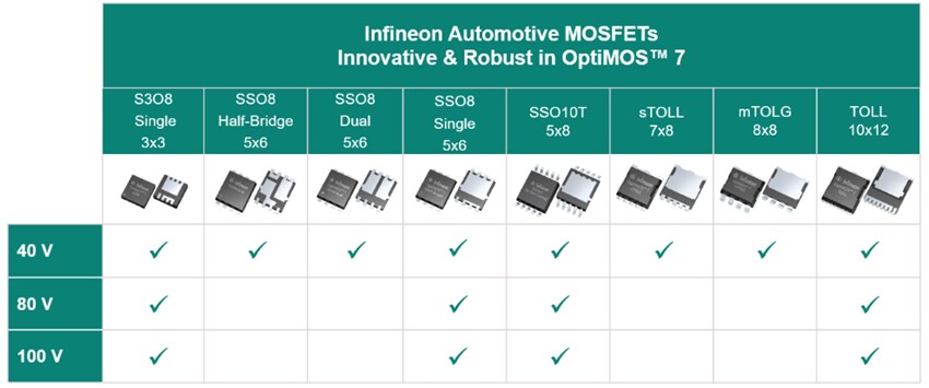 Chart - Infineon Technologies OptiMOS™ 7 Automotive Power MOSFETs